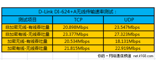 无线信号传输速率测试