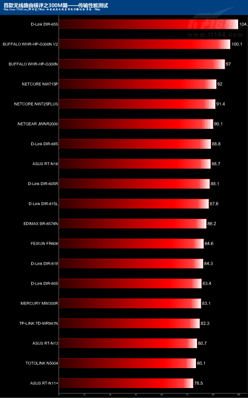 38款300M无线路由加密传输性能对比 