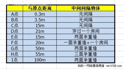 无线信号强度测试 