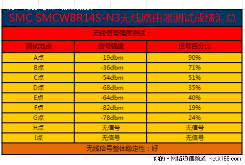 无线信号强度测试