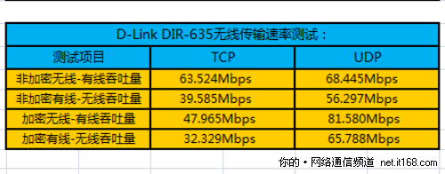 无线信号传输速率测试