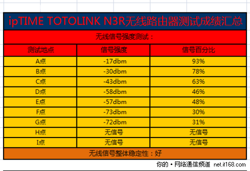 无线信号强度测试