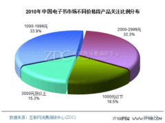 ZDC报告：千元以下电子书关注度达33.6%