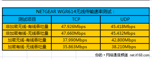 无线信号传输速率测试 