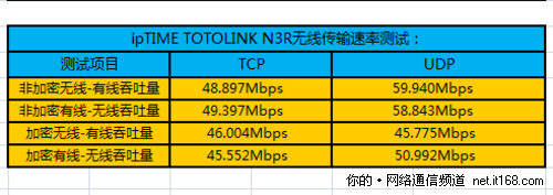 无线信号传输速率测试