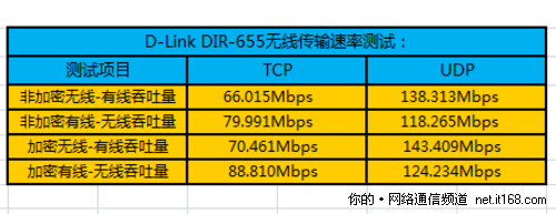 无线信号传输速率测试