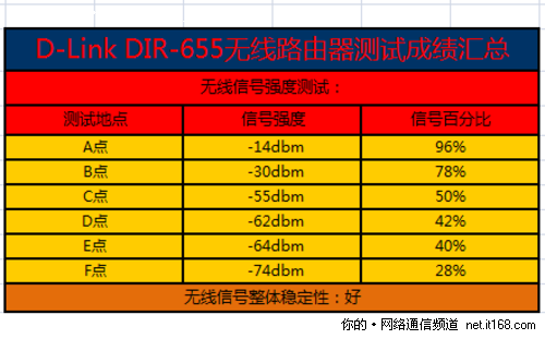 无线信号强度测试