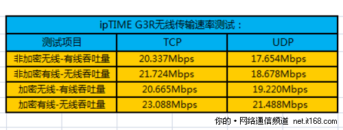 无线信号传输速率测试