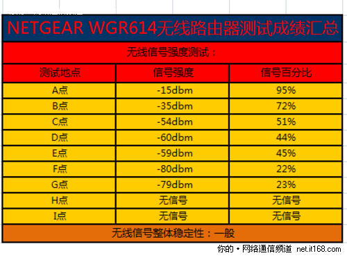 无线信号强度测试