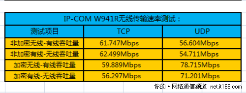 无线信号传输速率测试