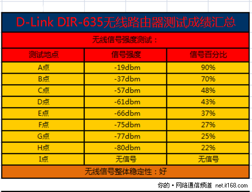 无线信号强度测试 