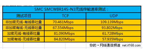 无线信号传输速率测试 