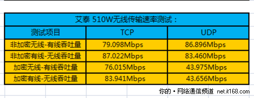 无线信号传输速率测试 