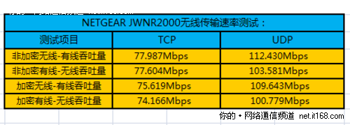 无线信号传输速率测试