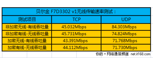 无线信号传输速率测试