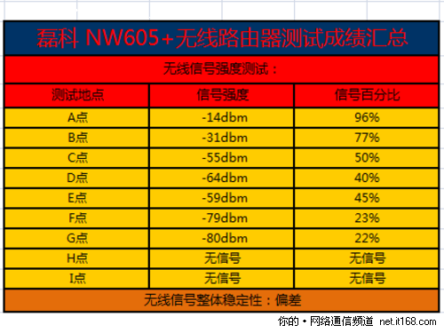 无线信号强度测试