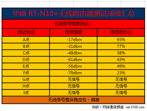 无线信号强度测试