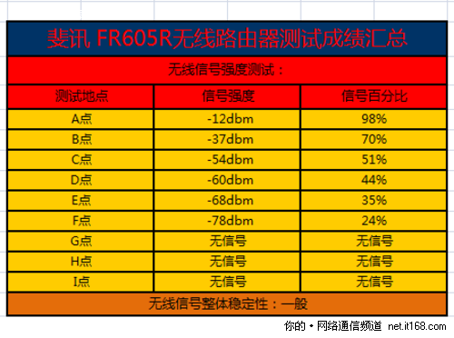 无线信号强度测试