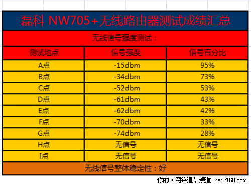 无线信号强度测试