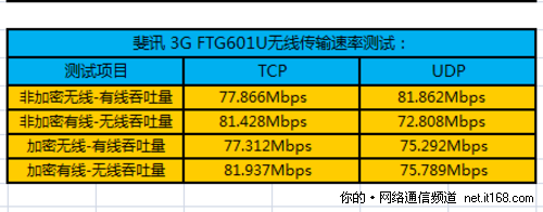 无线信号传输速率测试