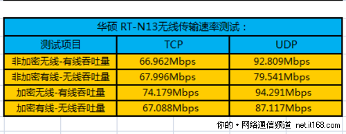 无线信号传输速率测试