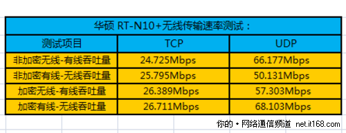 无线信号传输速率测试