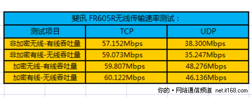 无线信号传输速率测试