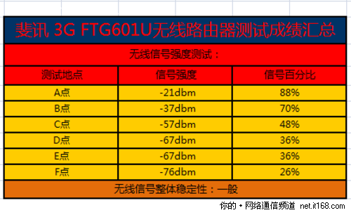 无线信号强度测试