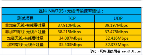 无线信号传输速率测试