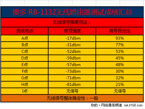 无线信号强度测试