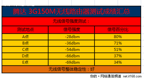 无线信号强度测试