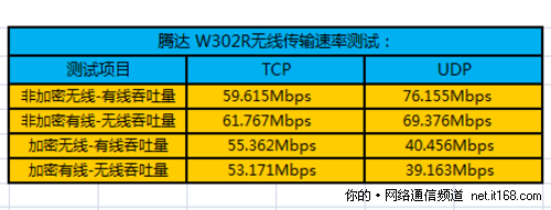 无线信号传输速率测试 