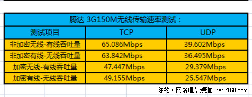 无线信号传输速率测试