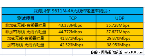 无线信号传输速率测试