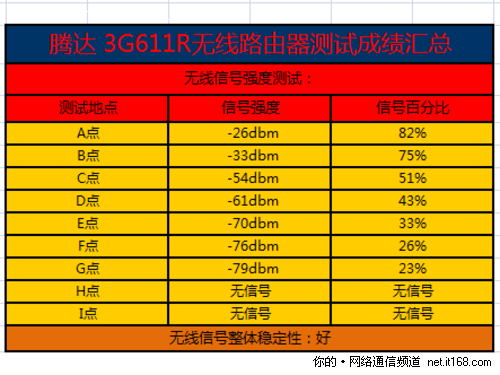 无线信号强度测试