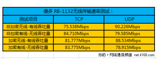 无线信号传输速率测试