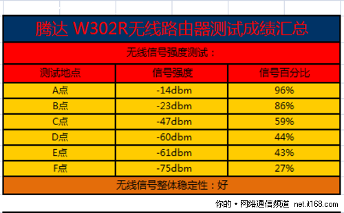 无线信号强度测试