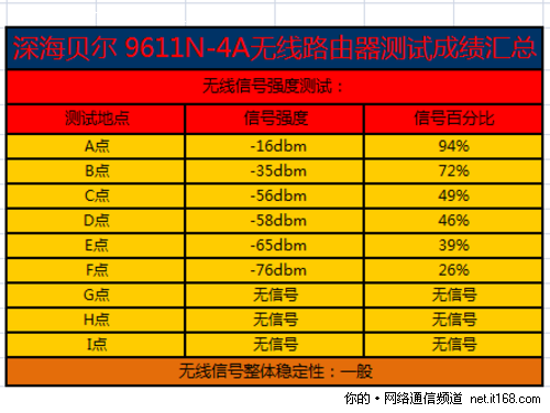 无线信号强度测试