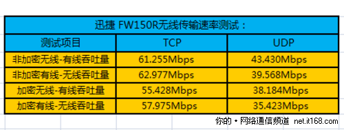 无线信号传输速率测试