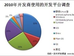 Android主导：开发商使用开发平台调查
