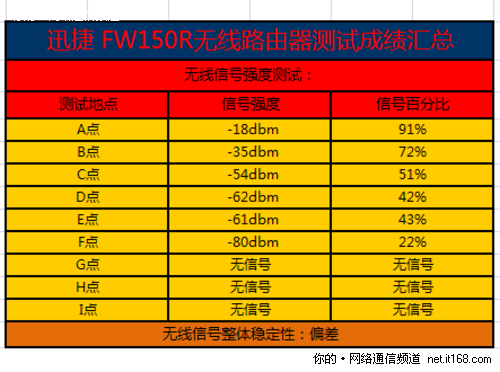 无线信号强度测试