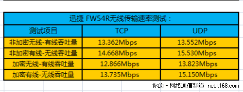 无线信号传输速率测试