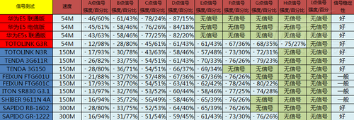 谁更强？13款3G无线路由信号强度对比