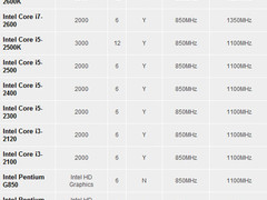 二代酷睿i更智能 多媒体应用处理器推荐
