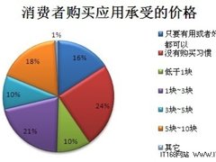 用户调查：移动开发者赚钱参考指南