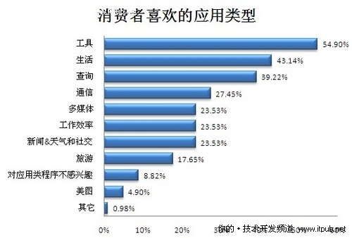 消费者喜欢的应用类型调查