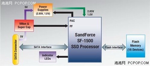 SandForce主控芯片介绍