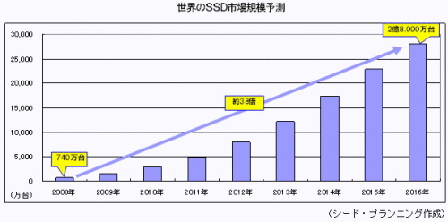 固态硬盘发展趋势