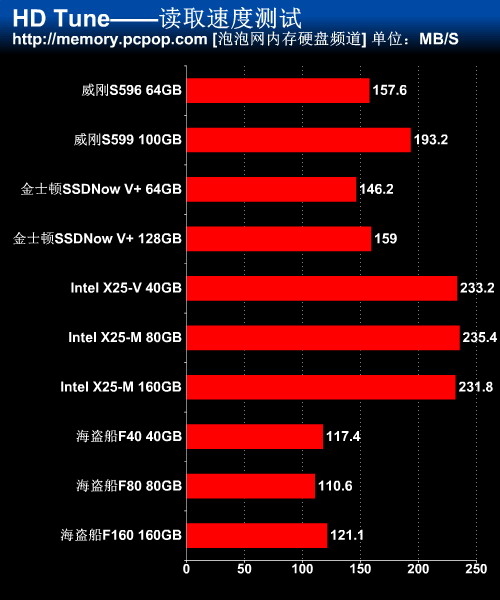 HD Tune读写速度测试总结 