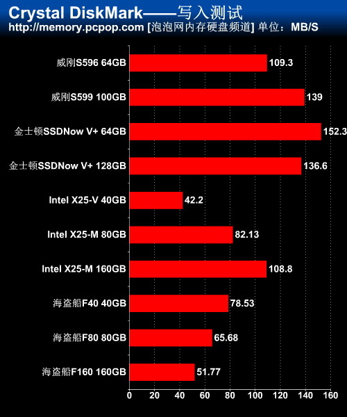 Crystal Benchmark读写及4K随机测试